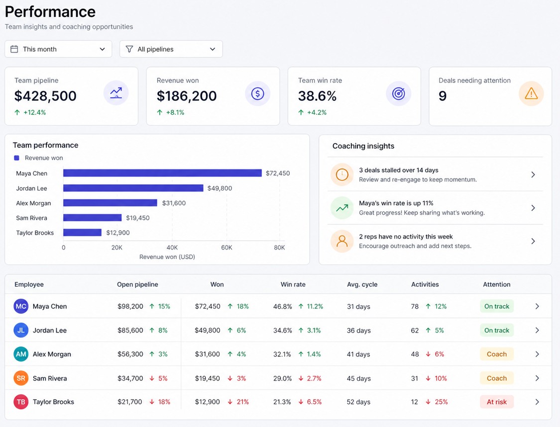 WorkEasier Performance page showing team pipeline, win rate, coaching insights, and a per-rep roster